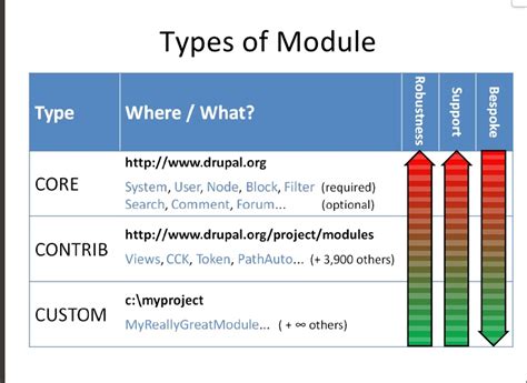 drupal module|Creating modules .